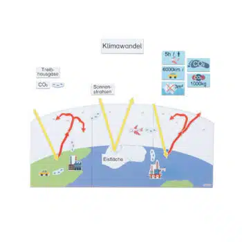 Magnetisches Tafelmaterial „Klimawandel durch CO₂“